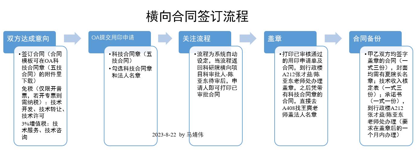 20230822 横向合同签订流程.jpg